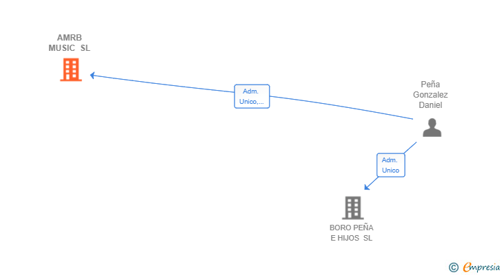 Vinculaciones societarias de AMRB MUSIC SL
