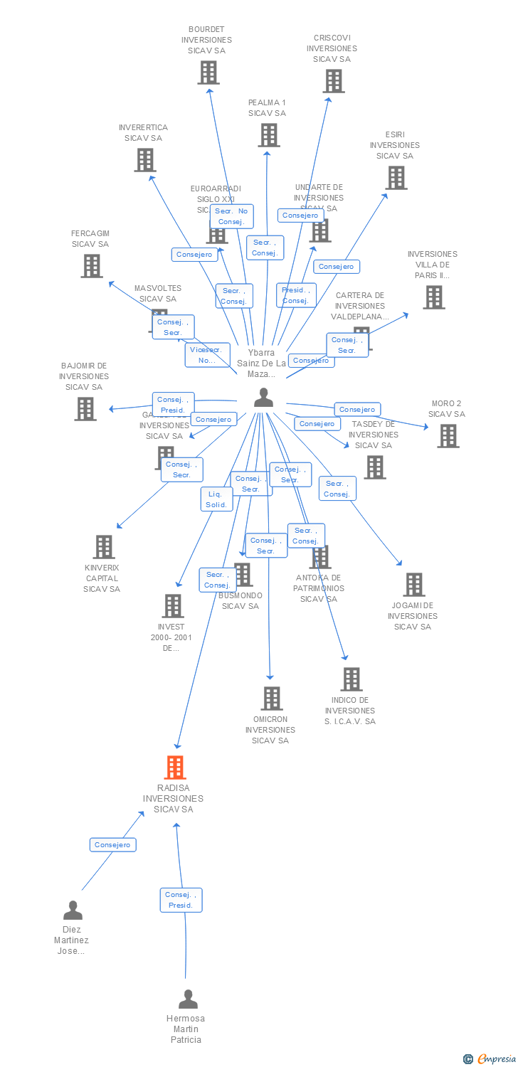 Vinculaciones societarias de RADISA INVERSIONES SICAV SA