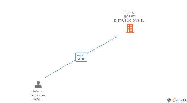 Vinculaciones societarias de LLUIS ROSET DISTRIBUCIONS SL