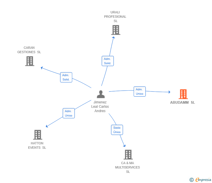 Vinculaciones societarias de ABUDAMM SL
