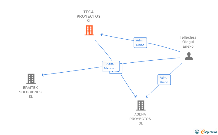 Vinculaciones societarias de TECA PROYECTOS SL