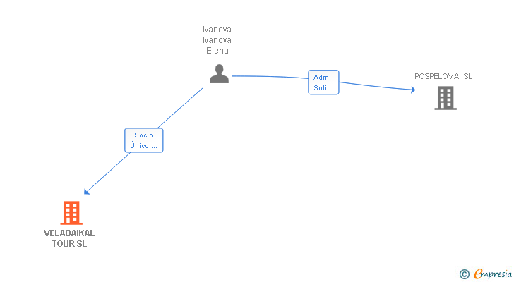 Vinculaciones societarias de VELABAIKAL TOUR SL