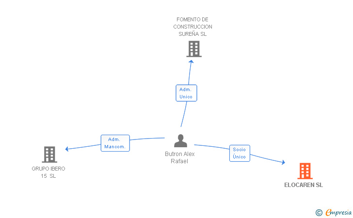 Vinculaciones societarias de ELOCAREN SL