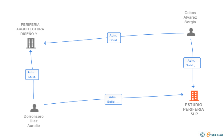 Vinculaciones societarias de ESTUDIO PERIFERIA SLP