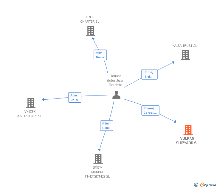 Vinculaciones societarias de VULKAN SHIPYARD SL