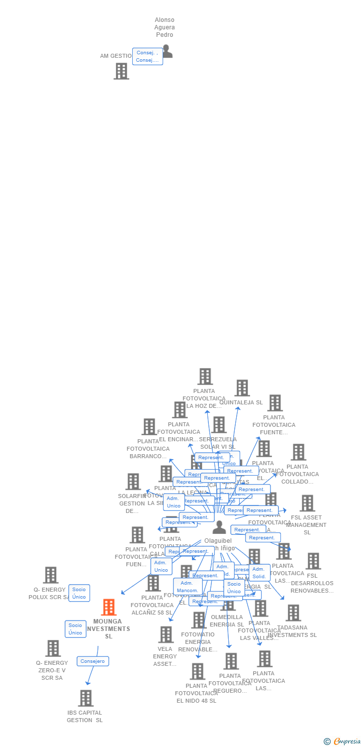 Vinculaciones societarias de MOUNGA INVESTMENTS SL