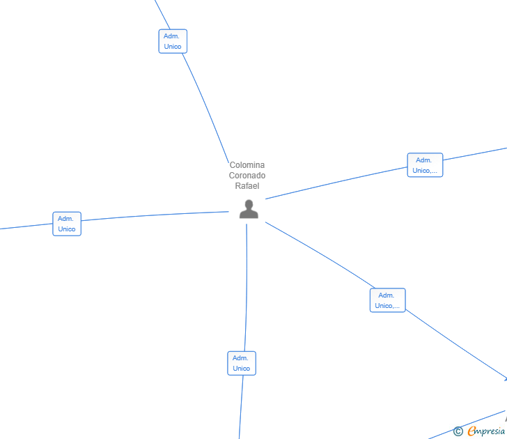 Vinculaciones societarias de AMESLARIA SL