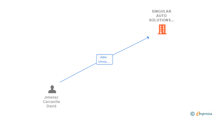 Vinculaciones societarias de SINGULAR AUTO SOLUTIONS SL