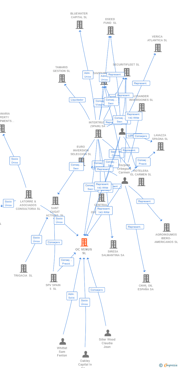 Vinculaciones societarias de OC VENUS SL