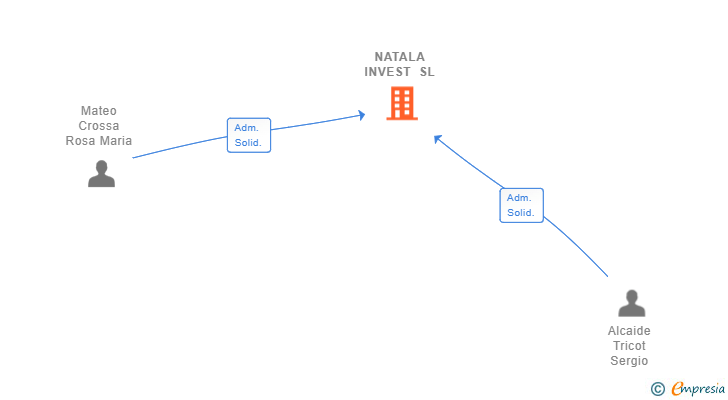 Vinculaciones societarias de NATALA INVEST SL
