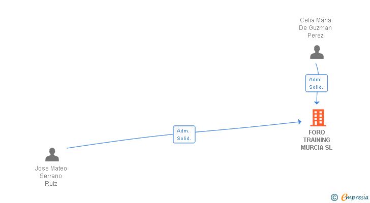 Vinculaciones societarias de FORO TRAINING MURCIA SL