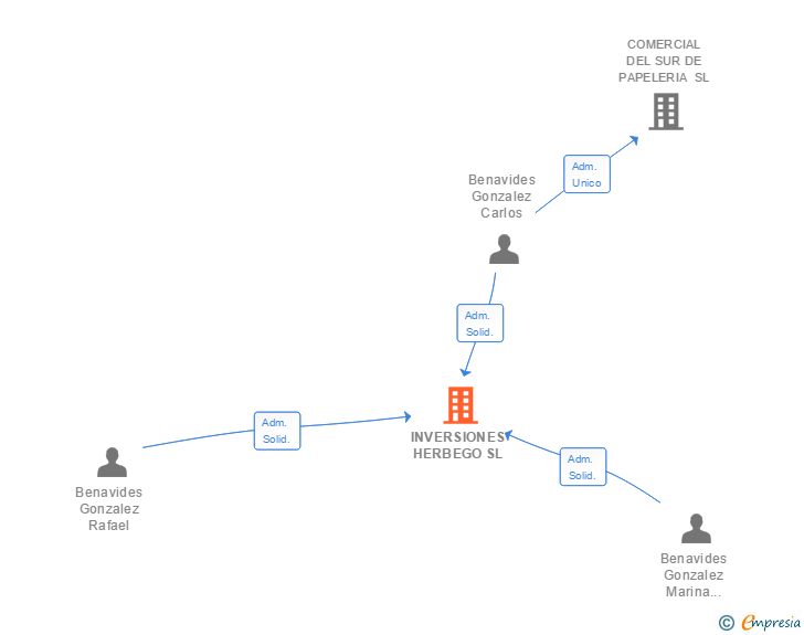Vinculaciones societarias de INVERSIONES HERBEGO SL