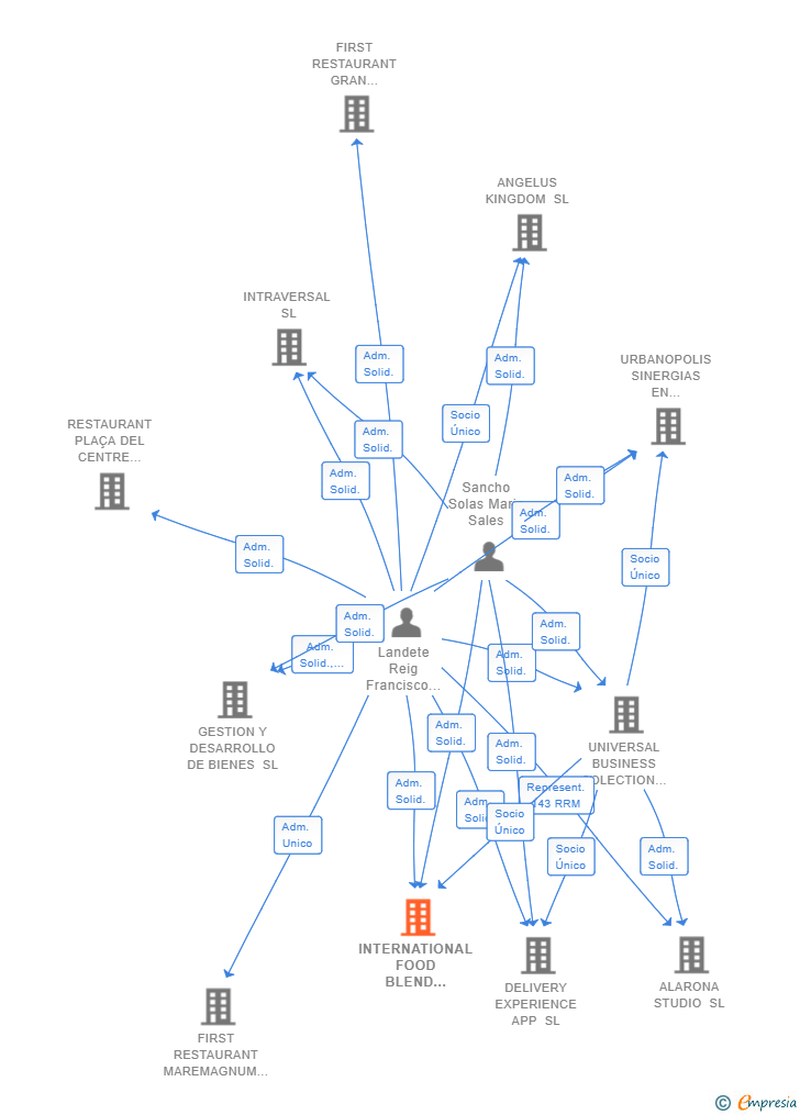 Vinculaciones societarias de INTERNATIONAL FOOD BLEND EXPERIENCE SL