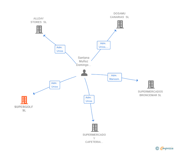 Vinculaciones societarias de SUPERGOLF SL