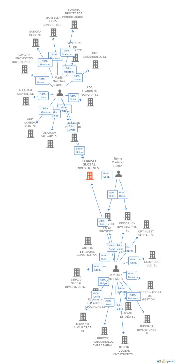 Vinculaciones societarias de ZERMATT GLOBAL INVESTMENTS SL