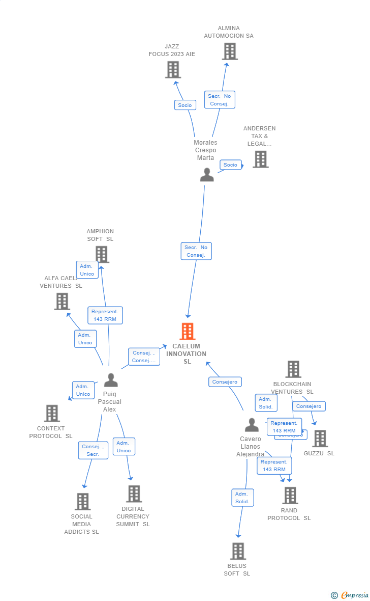 Vinculaciones societarias de CAELUM INNOVATION SL