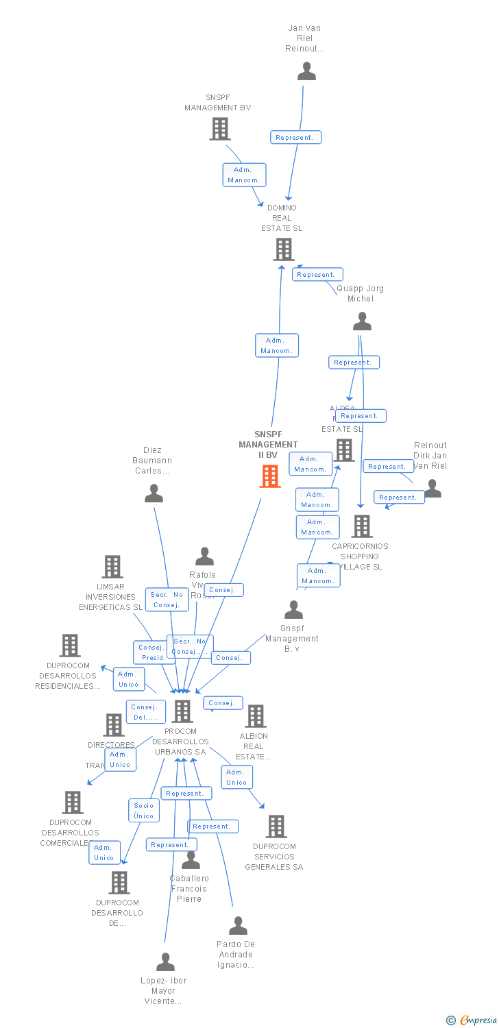 Vinculaciones societarias de SNSPF MANAGEMENT II BV