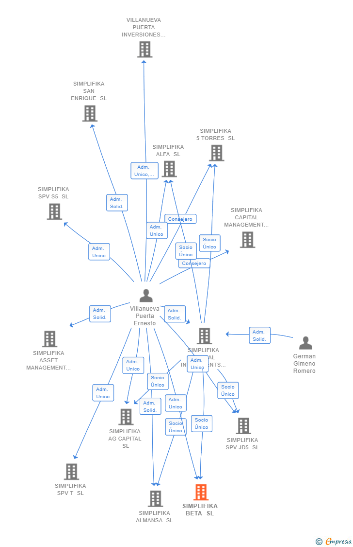 Vinculaciones societarias de SIMPLIFIKA BETA SL