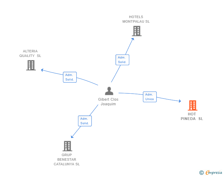 Vinculaciones societarias de HOT PINEDA SL