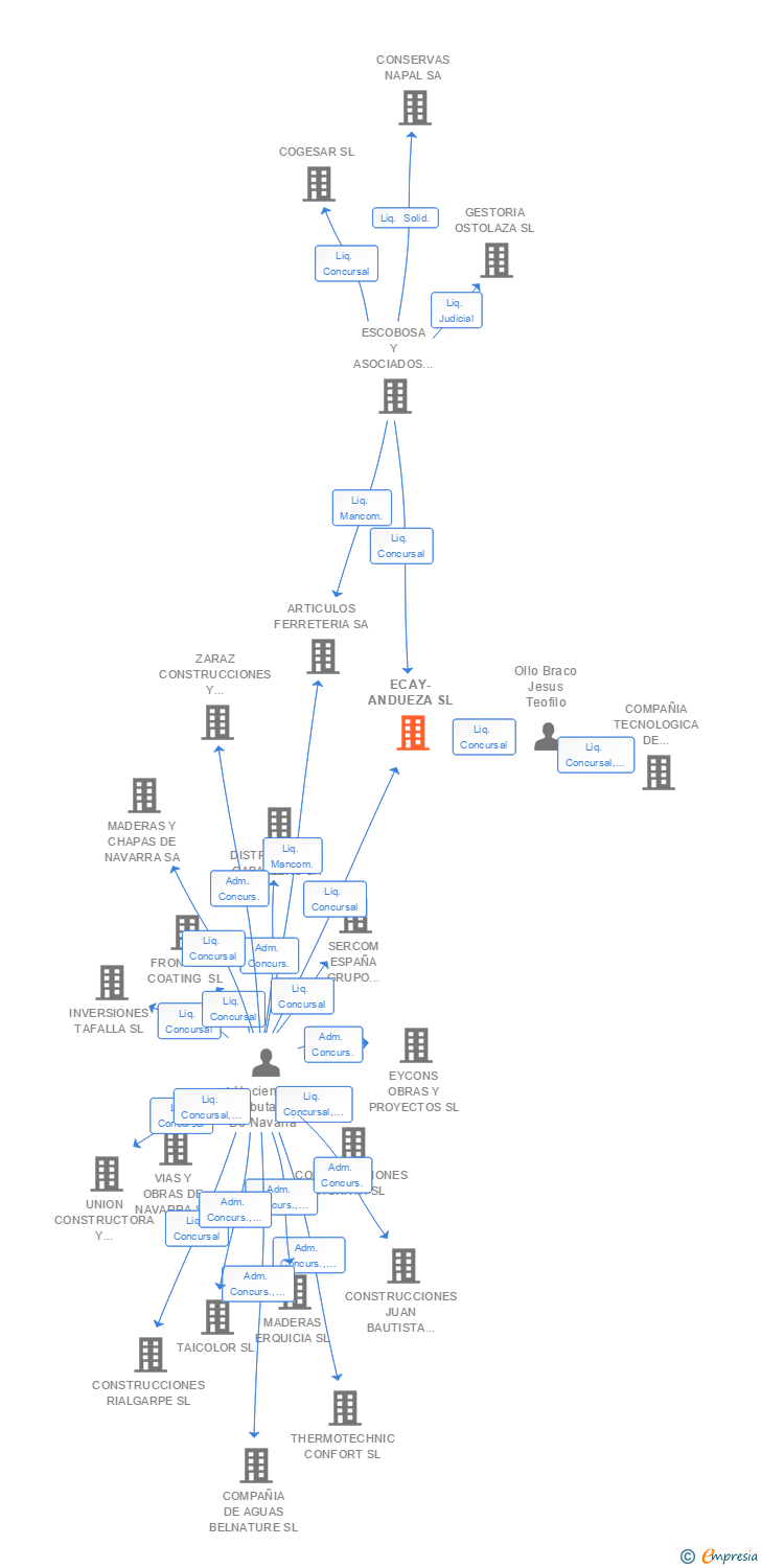 Vinculaciones societarias de ECAY-ANDUEZA SL