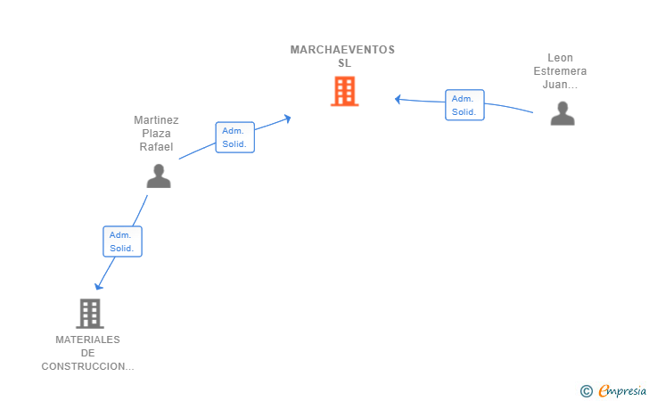 Vinculaciones societarias de MARCHAEVENTOS SL (EXTINGUIDA)