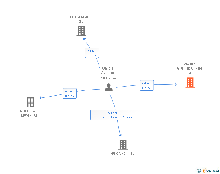 Vinculaciones societarias de WAAP APPLICATION SL