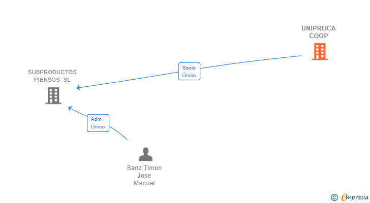 Vinculaciones societarias de UNIPROCA COOP
