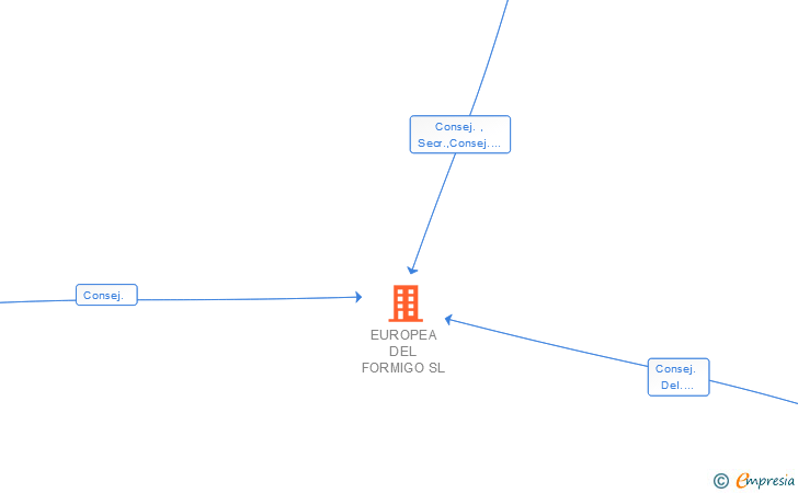 Vinculaciones societarias de EUROPEA DEL FORMIGO SL