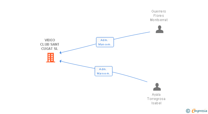 Vinculaciones societarias de VIDEO CLUB SANT CUGAT SL