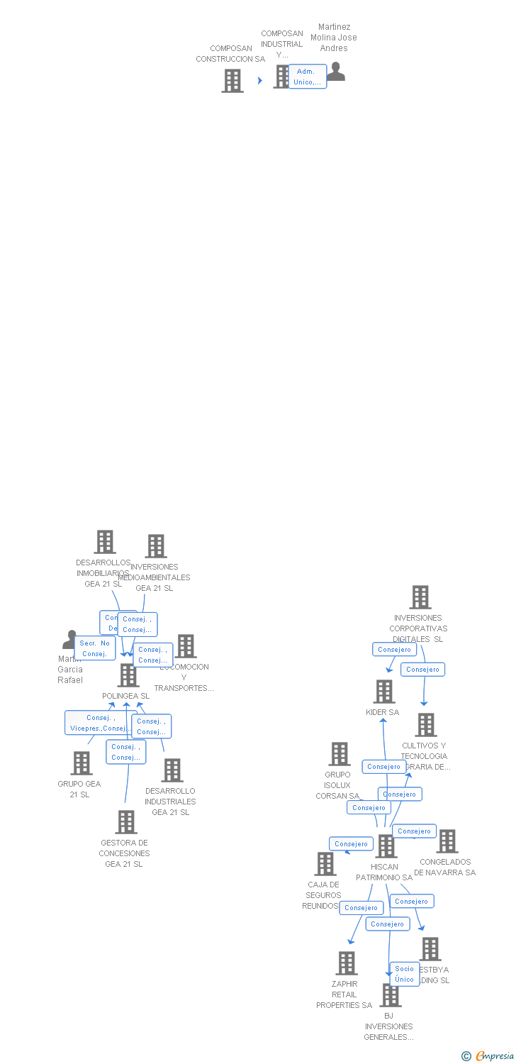 Vinculaciones societarias de GEOTEXAN SA