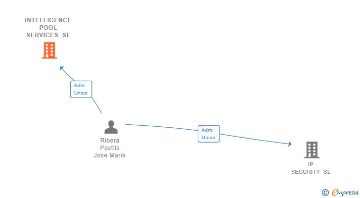Vinculaciones societarias de INTELLIGENCE POOL SERVICES SL