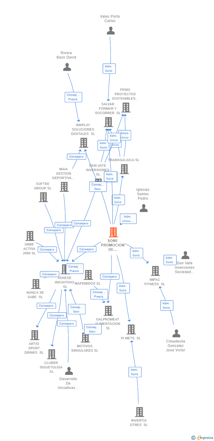 Vinculaciones societarias de SONE PROMOCION DE PROYECTOS SL