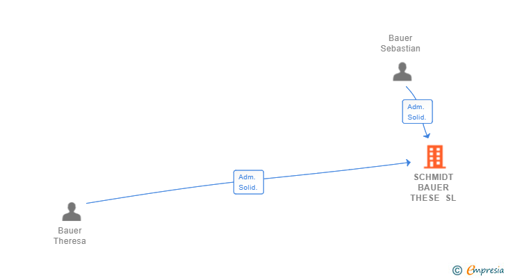 Vinculaciones societarias de SCHMIDT BAUER THESE SL