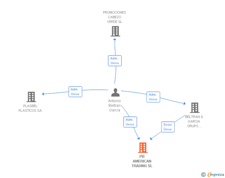 Vinculaciones societarias de BELTRAN & GARCIA FINANCIAL INVESTMENT SL