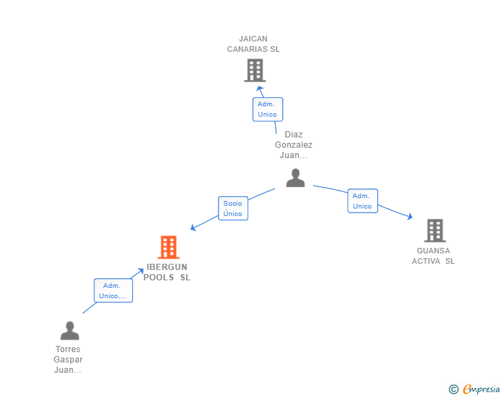Vinculaciones societarias de IBERGUN POOLS SL