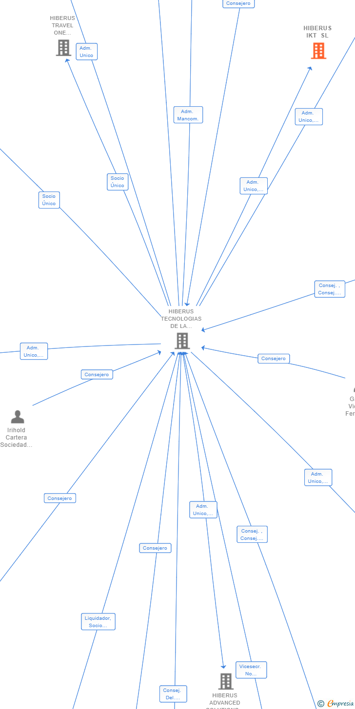 Vinculaciones societarias de HIBERUS IKT SL
