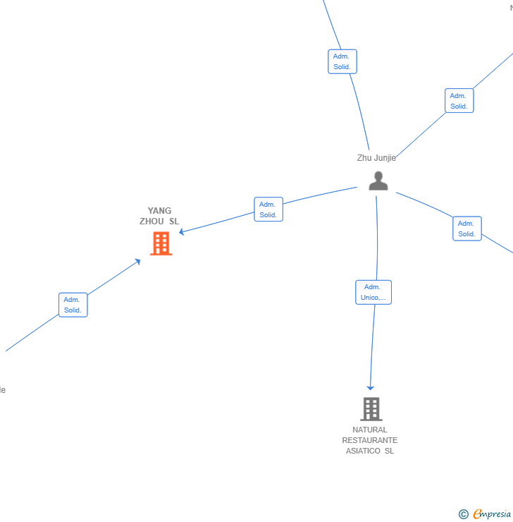 Vinculaciones societarias de YANG ZHOU SL