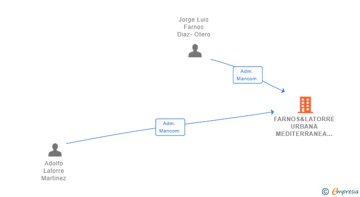 Vinculaciones societarias de FARNOS&LATORRE URBANA MEDITERRANEA SL