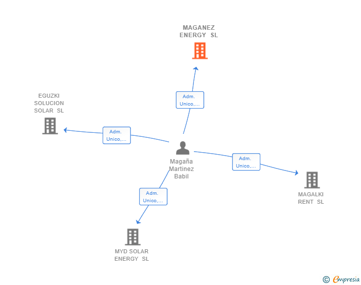 Vinculaciones societarias de MAGANEZ ENERGY SL