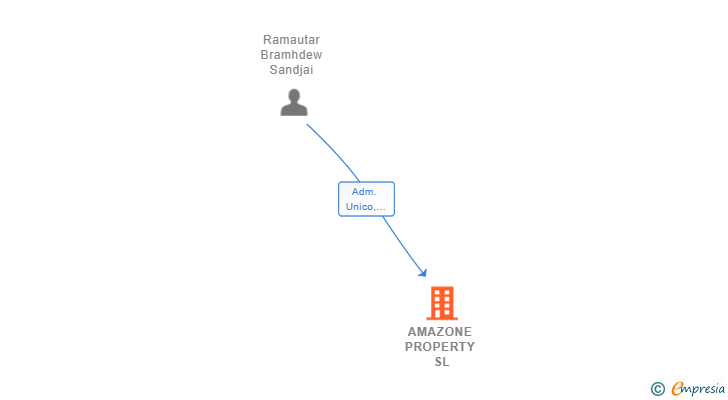 Vinculaciones societarias de AMAZONE PROPERTY SL