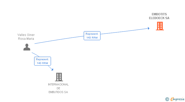 Vinculaciones societarias de EMBOTITS ELEBOECK SA