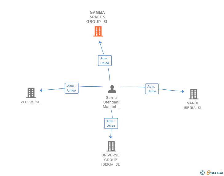 Vinculaciones societarias de GAMMA SPACES GROUP SL
