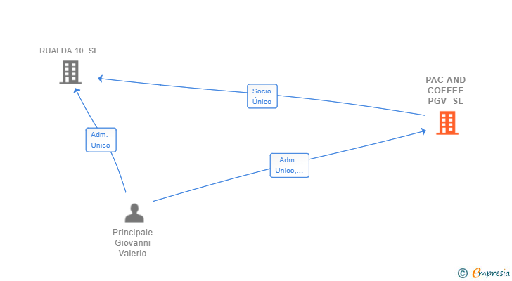 Vinculaciones societarias de PAC AND COFFEE PGV SL