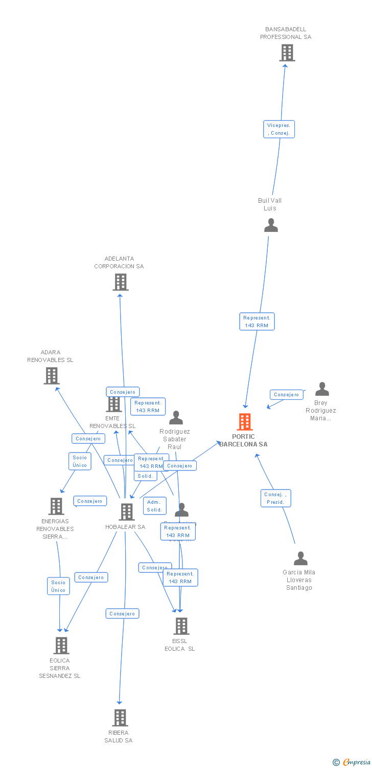 Vinculaciones societarias de PORTIC BARCELONA SA
