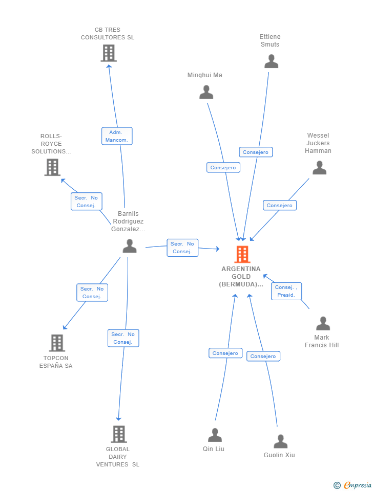 Vinculaciones societarias de ARGENTINA GOLD (BERMUDA) II SL