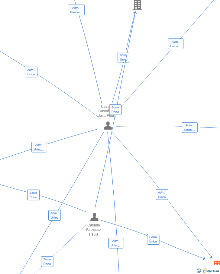 Vinculaciones societarias de PCB 1992 SL