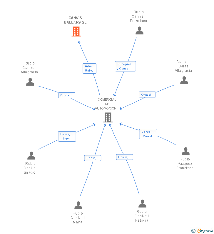 Vinculaciones societarias de CANVIS BALEARS SL