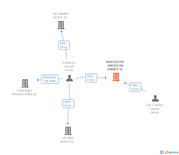 Vinculaciones societarias de INNOVATIVE AMERICAN DINNER SL