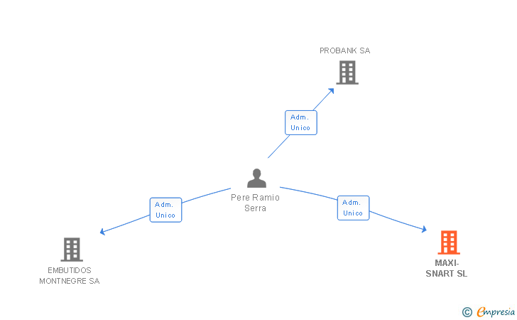 Vinculaciones societarias de MAXI-SNART SL