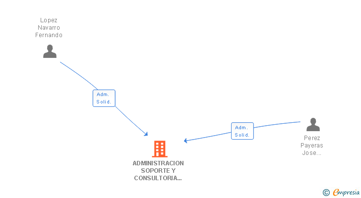 Vinculaciones societarias de ADMINISTRACION SOPORTE Y CONSULTORIA CAD SL